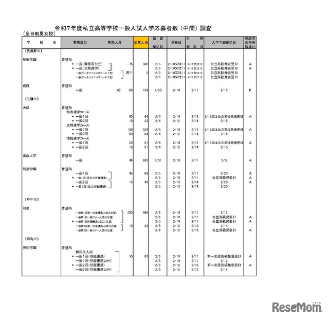 令和7年度私立高等学校一般入試入学応募者数 （中間） 調査（全日制男女校）