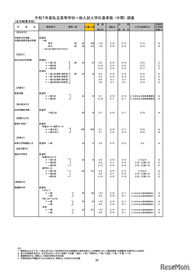 令和7年度私立高等学校一般入試入学応募者数 （中間） 調査（全日制男女校）