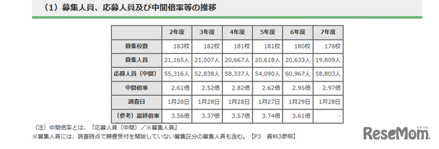 令和7年度都内私立高等学校入学応募者状況／募集人員、応募人員及び中間倍率等の推移　　