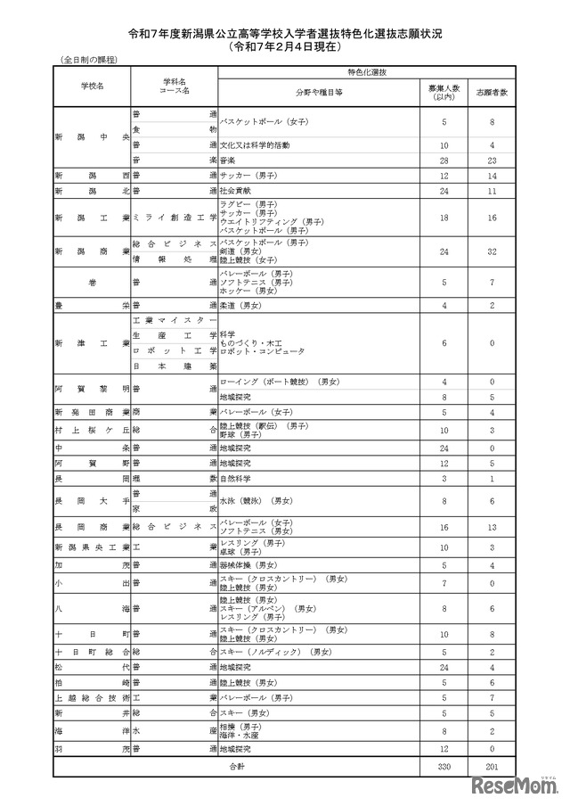 2025年度、令和7年度新潟県公立高等学校入学者選抜特色化選抜志願状況（2月4日現在）