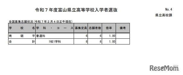 令和7年度富山県立高等学校入学者選抜：全国募集志願状況（令和7年2月4日正午現在）