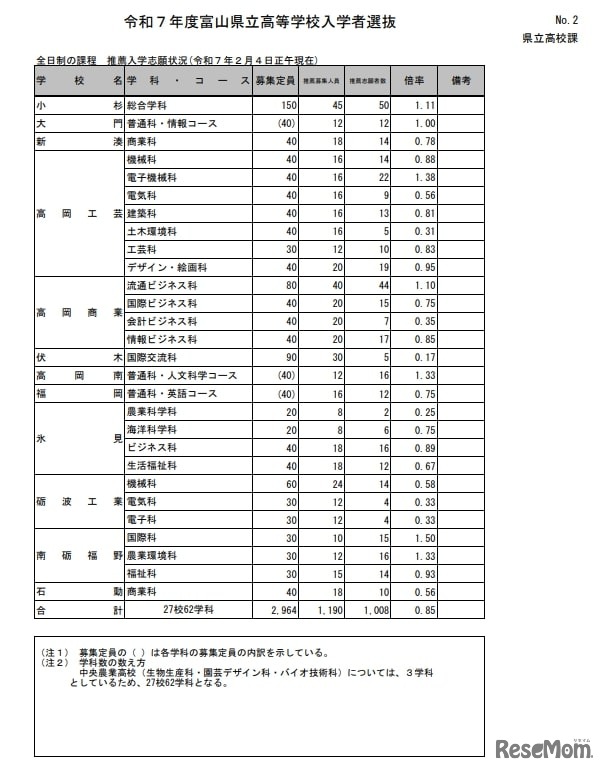 令和7年度富山県立高等学校入学者選抜：全日制の課程 推薦入学志願状況（令和7年2月4日正午現在）