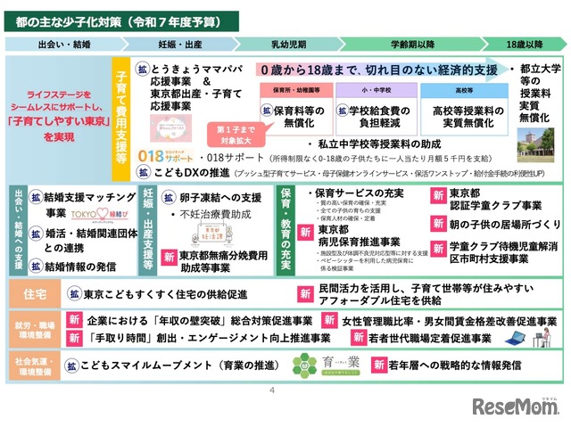 都のおもな少子化対策（令和7年度予算）