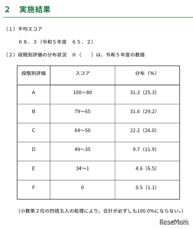 平均スコア・段階別評価の分布状況（令和6年度中学校英語スピーキングテスト ESAT-J YEAR 3）