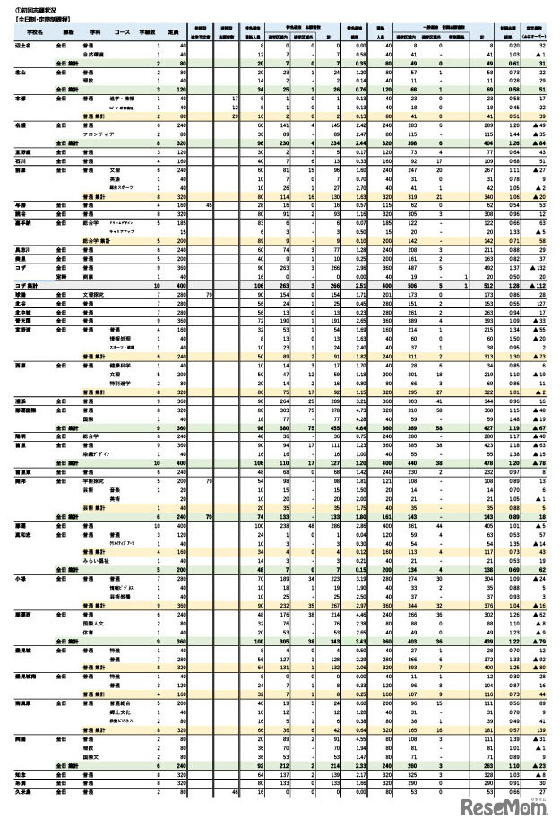 沖縄県立高校入試 特色選抜・一般選抜等 初回志願状況（2025年2月4日時点）