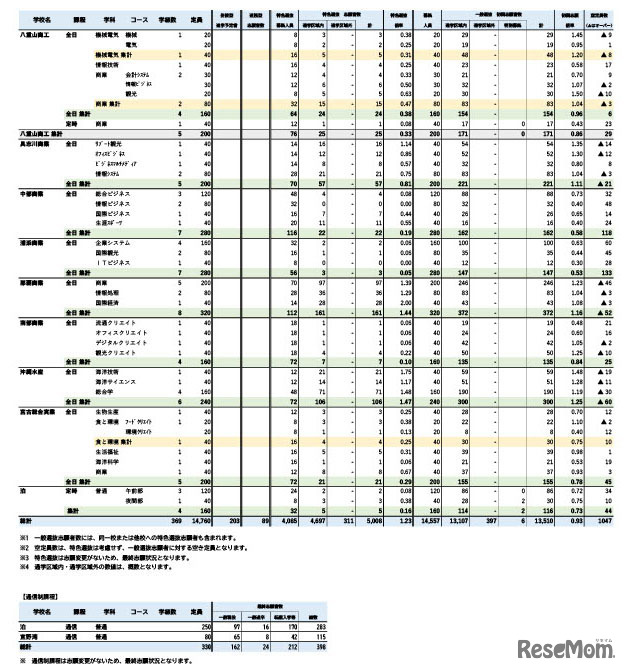 沖縄県立高校入試 特色選抜・一般選抜等 初回志願状況（2025年2月4日時点）