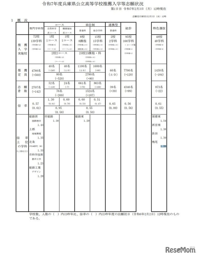 令和7年度兵庫県公立高等学校推薦入学等志願状況：概況