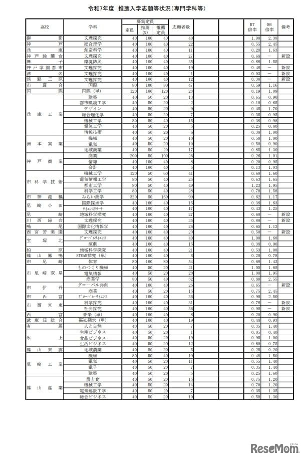 令和7年度兵庫県公立高等学校推薦入学等志願状況：推薦入学志願等状況（専門学科など）