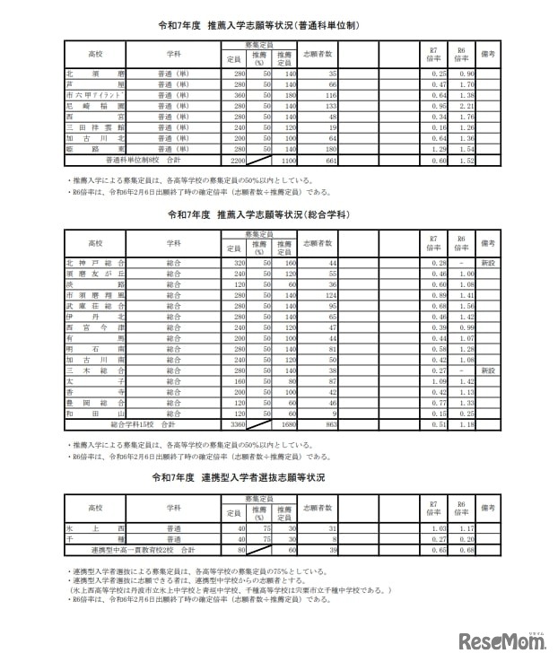 令和7年度兵庫県公立高等学校推薦入学等志願状況：推薦入学志願等状況（普通科単位制など）