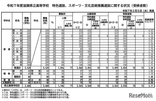 令和7年度滋賀県立高等学校入学者選抜 推薦選抜、特色選抜、スポーツ・文化芸術推薦選抜に関する受検状況（2025年2月5日発表）