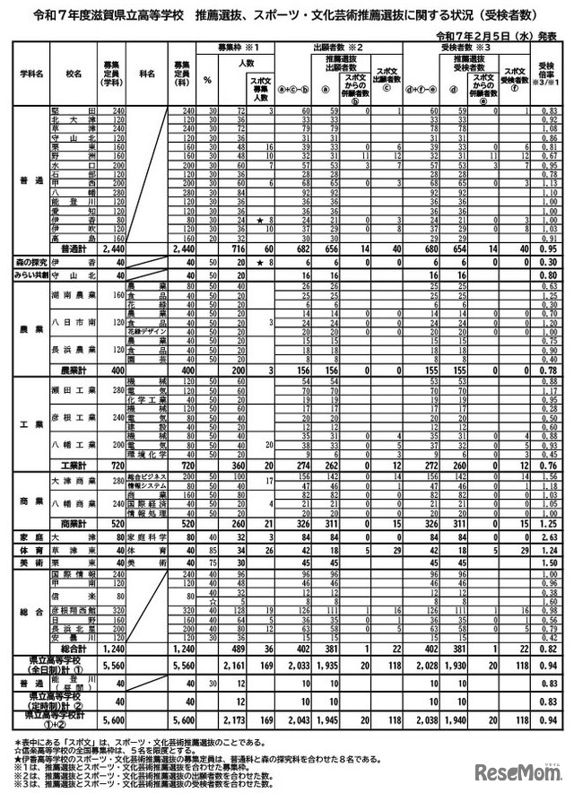 令和7年度滋賀県立高等学校入学者選抜 推薦選抜、特色選抜、スポーツ・文化芸術推薦選抜に関する受検状況（2025年2月5日発表）