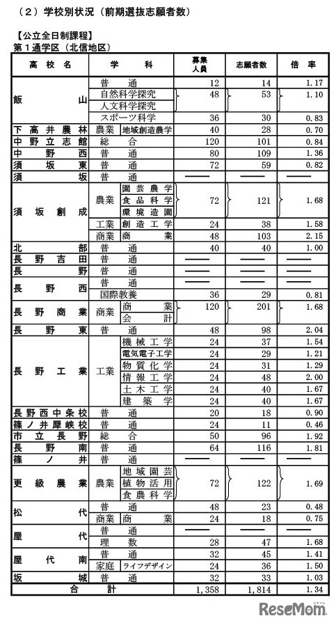 令和7年度長野県公立高等学校入学者前期選抜（全日制）学校別志願者数