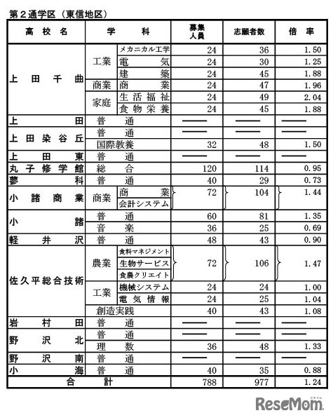 令和7年度長野県公立高等学校入学者前期選抜（全日制）学校別志願者数