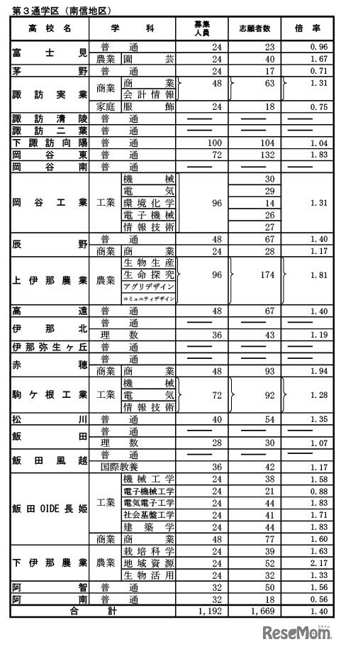 令和7年度長野県公立高等学校入学者前期選抜（全日制）学校別志願者数