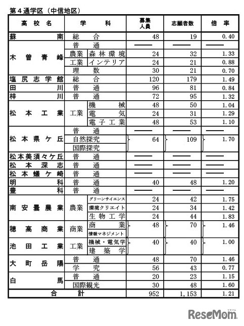 令和7年度長野県公立高等学校入学者前期選抜（全日制）学校別志願者数