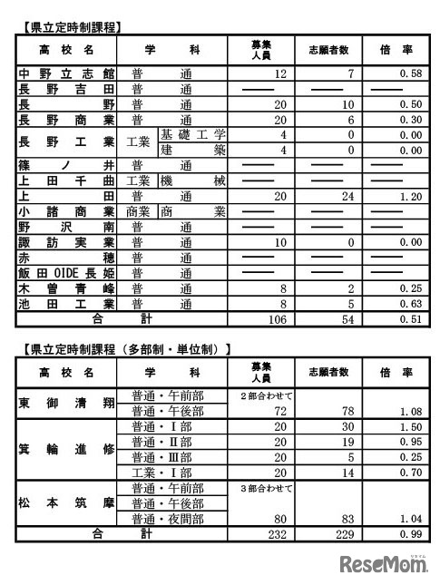 令和7年度長野県公立高等学校入学者前期選抜（定時制、多部制・単位制）学校別志願者数