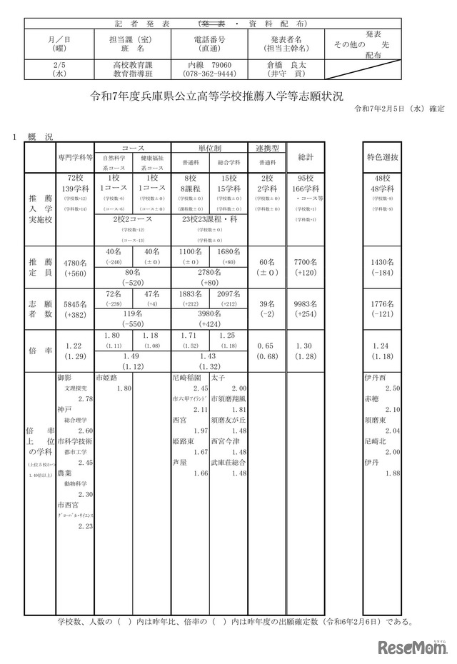 令和7年度兵庫県公立高等学校推薦入学等志願状況