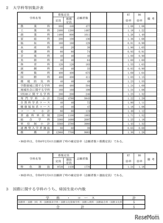 令和7年度兵庫県公立高等学校推薦入学等志願状況