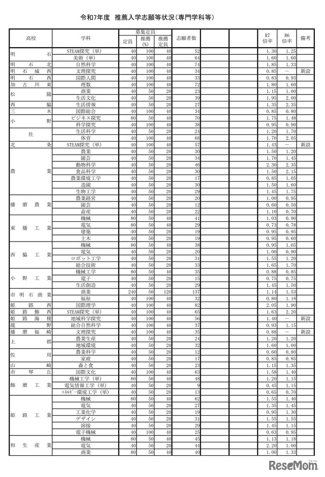 令和7年度推薦入学志願等状況（専門学科等）