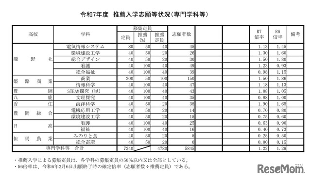 令和7年度推薦入学志願等状況（専門学科等）