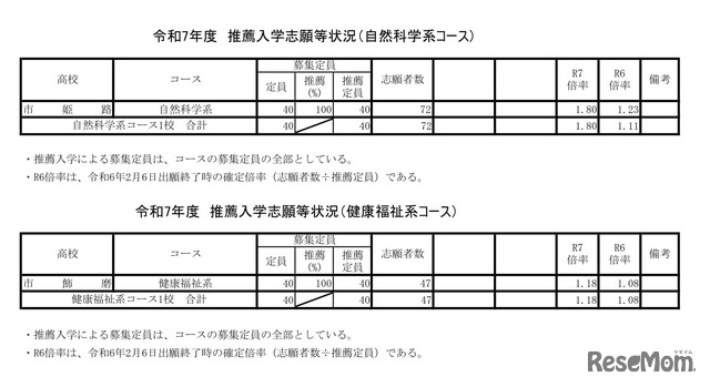 令和7年度推薦入学志願等状況（コース）