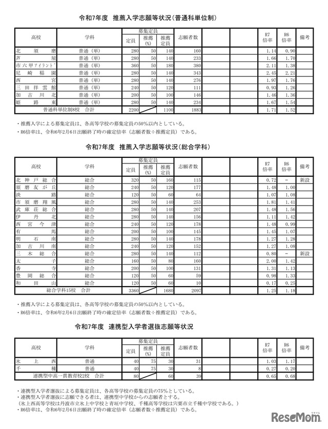 令和7年度推薦入学志願等状況（普通科単位制・総合学科・連携型）