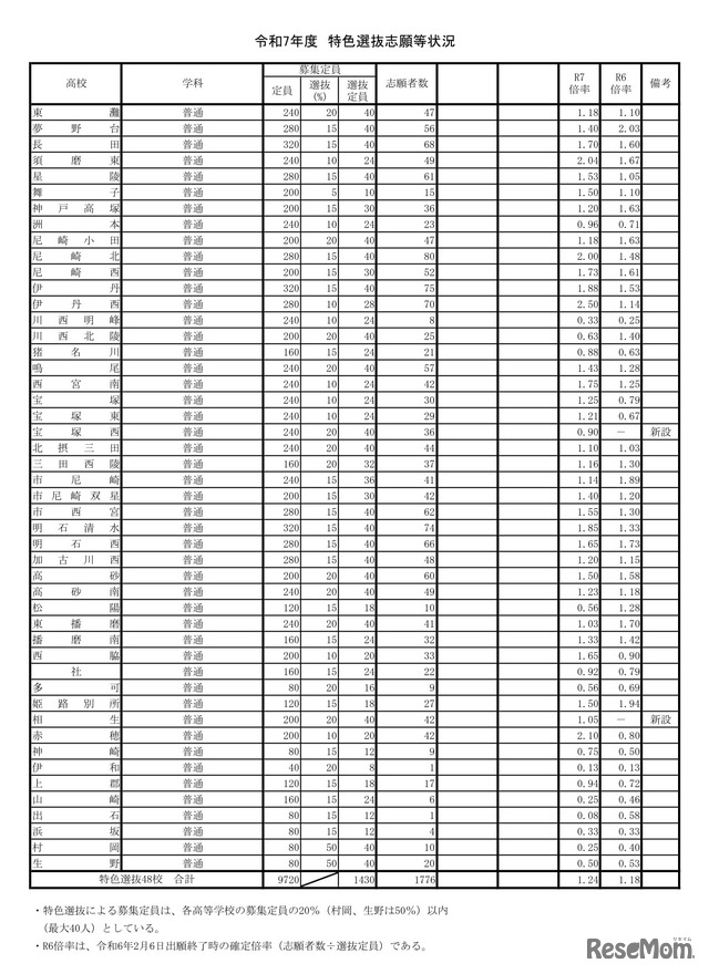 令和7年度特色選抜志願等状況