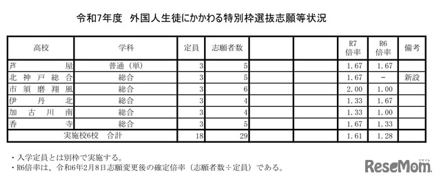 令和7年度外国人生徒にかかわる特別枠選抜志願等状況　