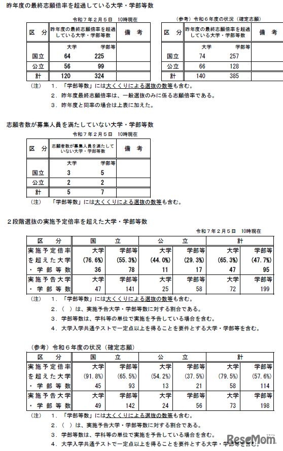 令和7年度国公立大学入学者選抜試験の志願状況