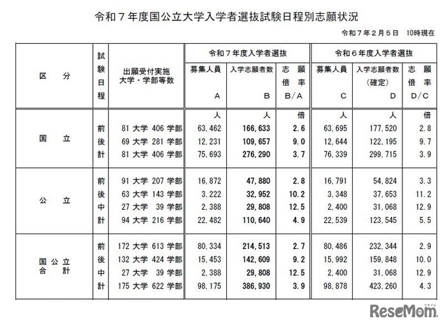 令和7年度国公立大学入学者選抜試験日程別志願状況