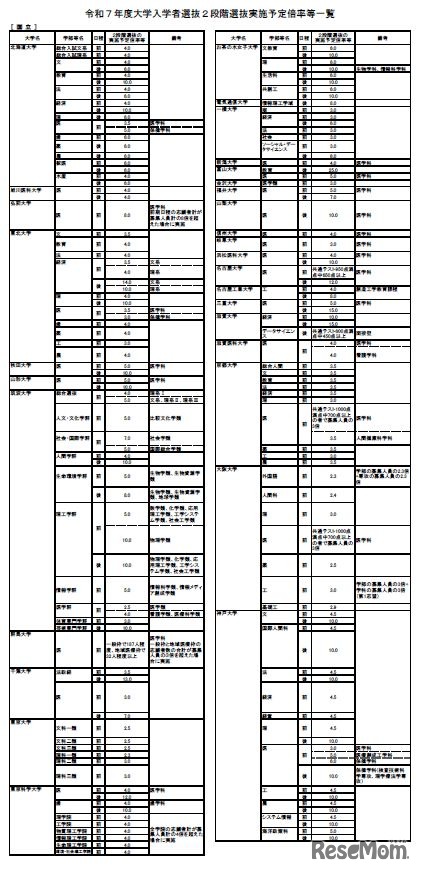 令和7年度大学入学者選抜2段階選抜実施予定倍率等一覧