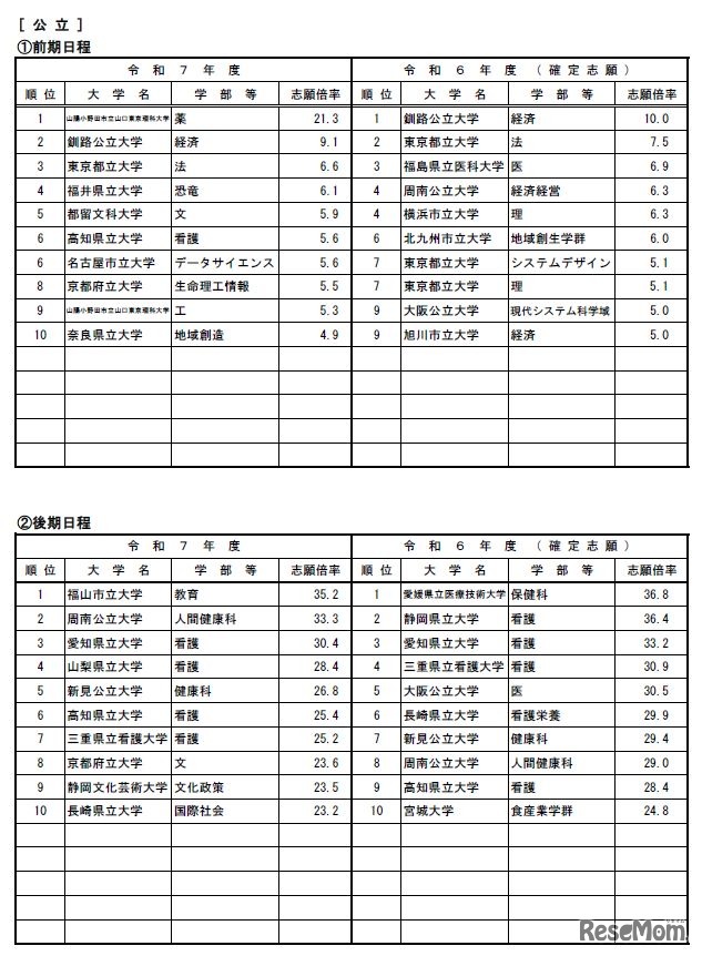 高倍率の上位10学部等（日程別）