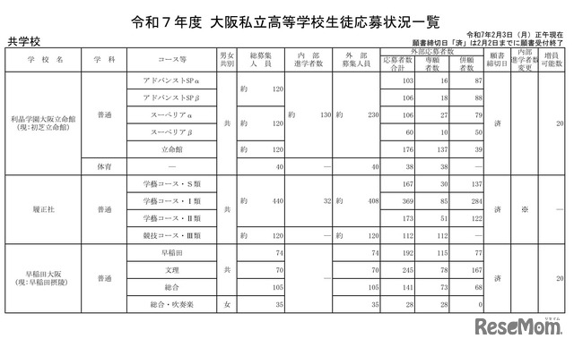 令和7年度 大阪私立高等学校生徒応募状況一覧