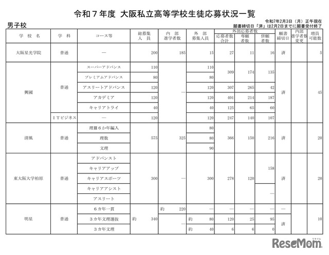 令和7年度 大阪私立高等学校生徒応募状況一覧