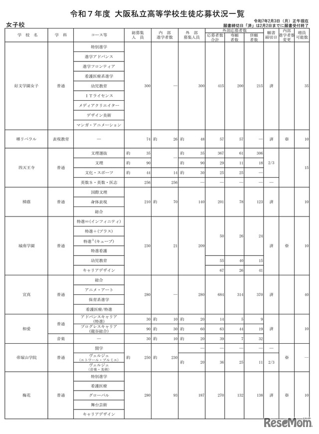 令和7年度 大阪私立高等学校生徒応募状況一覧