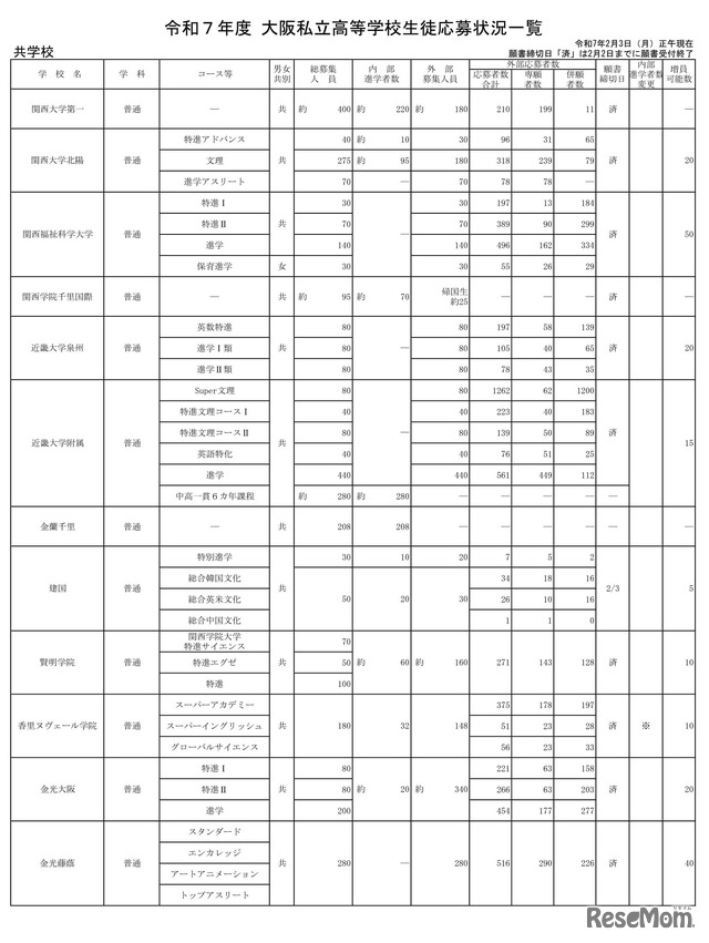 令和7年度 大阪私立高等学校生徒応募状況一覧