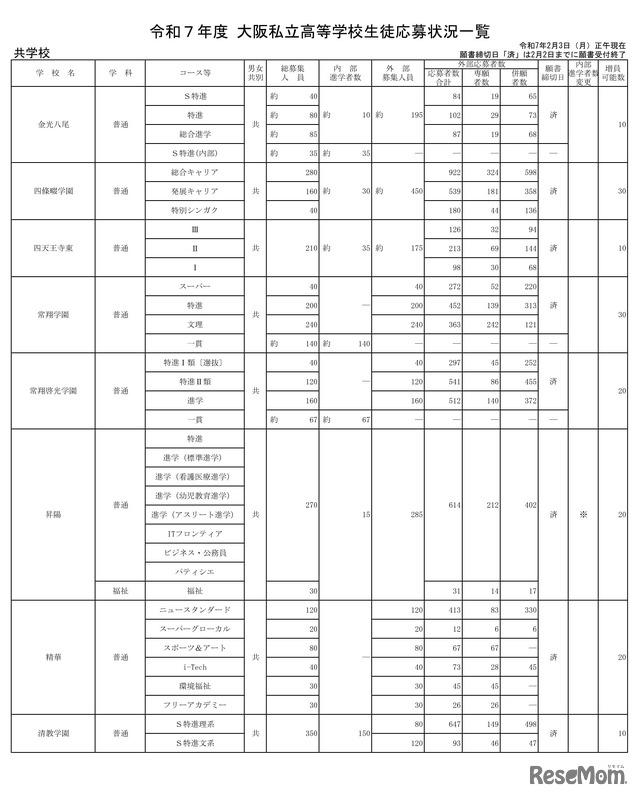 令和7年度 大阪私立高等学校生徒応募状況一覧