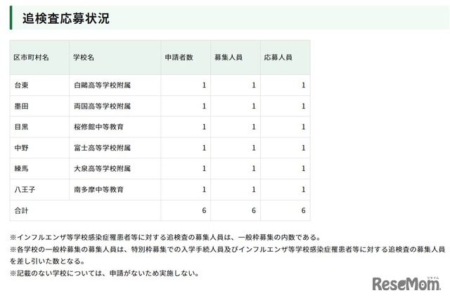 追検査応募状況