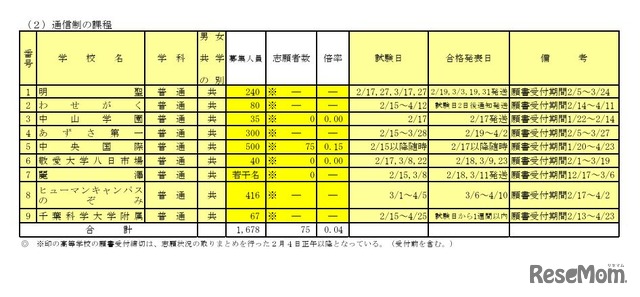 令和7年度千葉県私立高等学校入学者選抜試験志願状況一覧（後期選抜試験分）通信制の課程