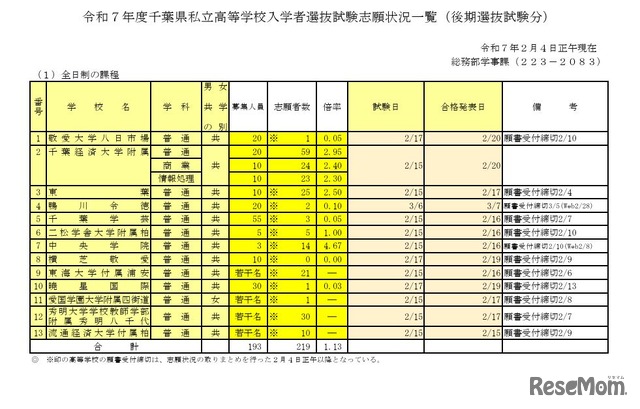 令和7年度千葉県私立高等学校入学者選抜試験志願状況一覧（後期選抜試験分）全日制の課程