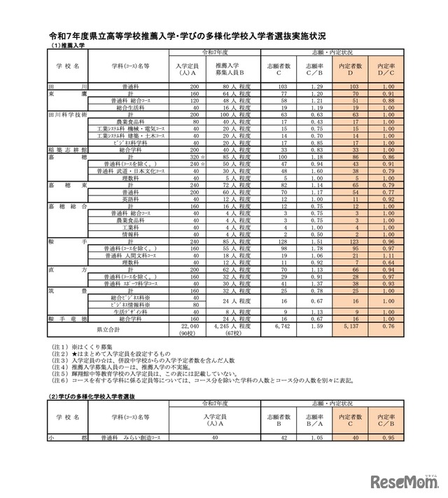 令和7年度 福岡県立高等学校推薦入学・学びの多様化学校入学者選抜実施状況