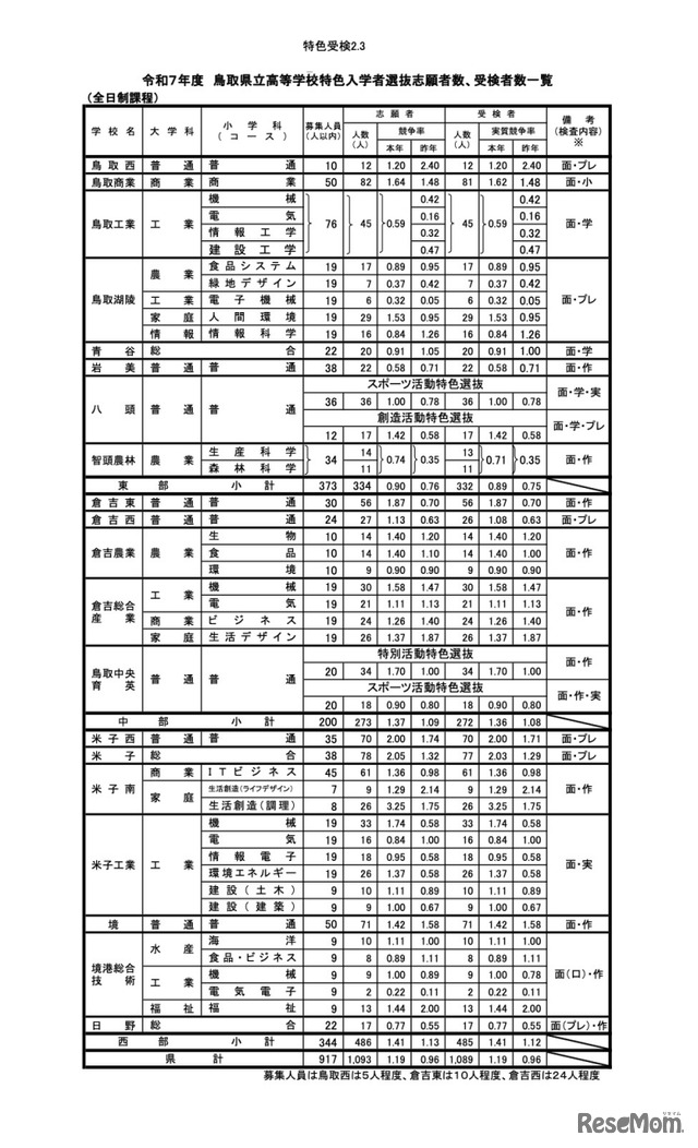 令和7年度 鳥取県立高等学校 特色入学者選抜志願者数、受検者数一覧＜全日制課程＞