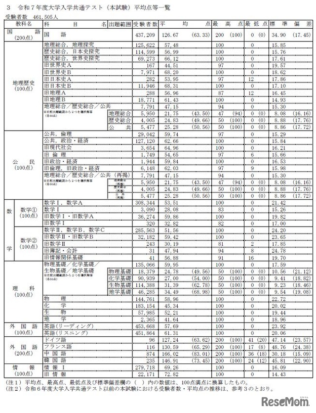 令和7年度大学入学共通テスト（本試験）平均点等一覧