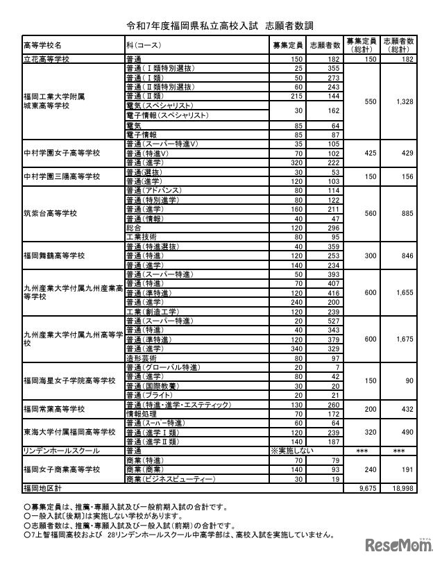 福岡地区 志願者数等（推薦・専願 一般前期 合計）