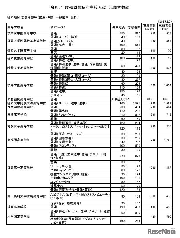 福岡地区 志願者数等（推薦・専願 一般前期 合計）