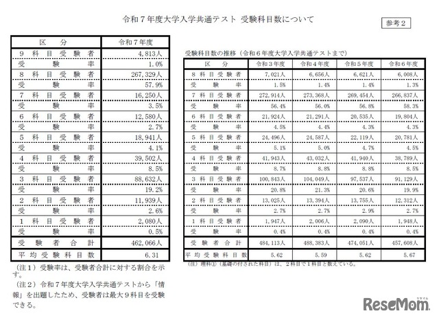 令和7年度大学入学共通テスト 受験科目数について