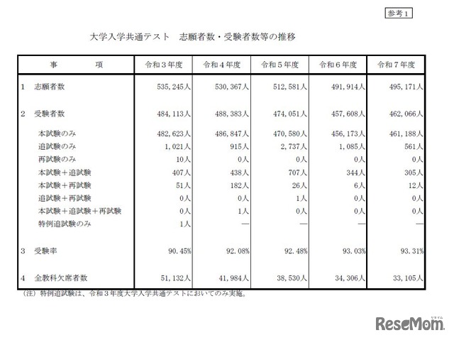 大学入学共通テスト　志願者数・受験者数等の推移