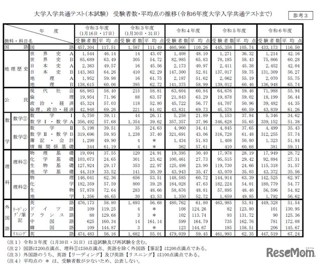 大学入学共通テスト（本試験）　受験者数・平均点の推移（令和6年度大学入学共通テストまで）