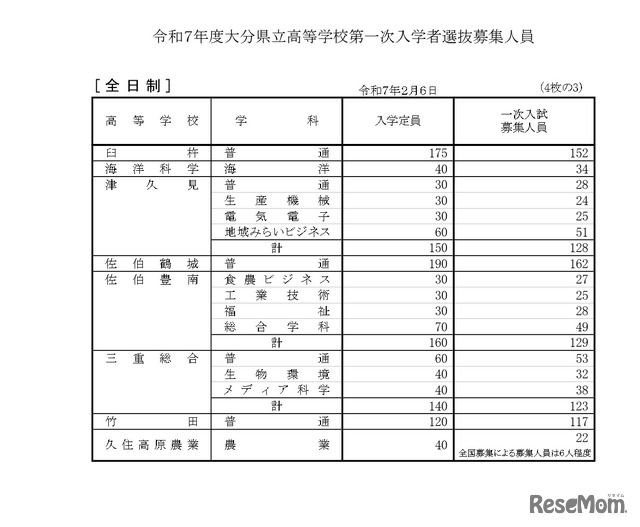 2025年度、令和7年度大分県立高等学校第一次入学者選抜募集人員