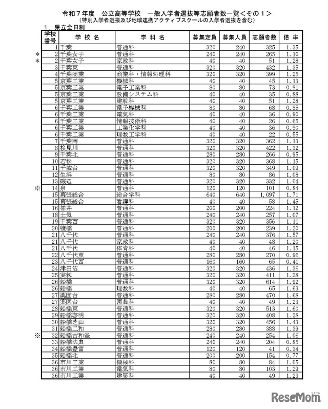 令和7年度公立高等学校 一般入学者選抜等志願者数一覧